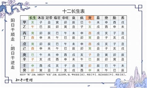 寄生十二宫|生旺死绝表